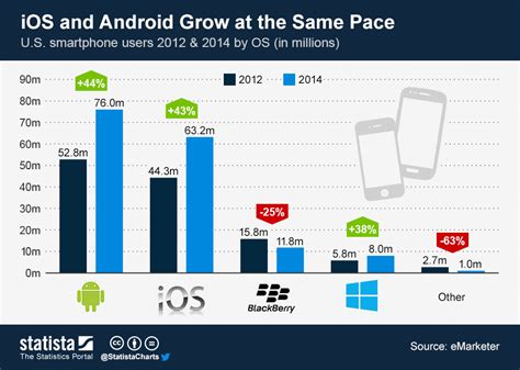 Apple Vs Android Infographic