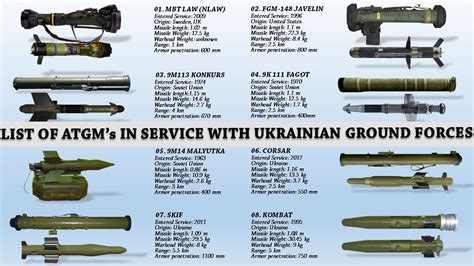 List Of All Anti Tank Guided Missiles In Use By The Ukrainian Ground