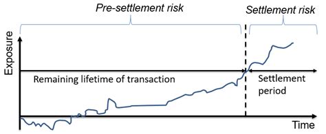 Frm Level Pre Settlement Risk Cfa Frm And Actuarial Exams Study Notes