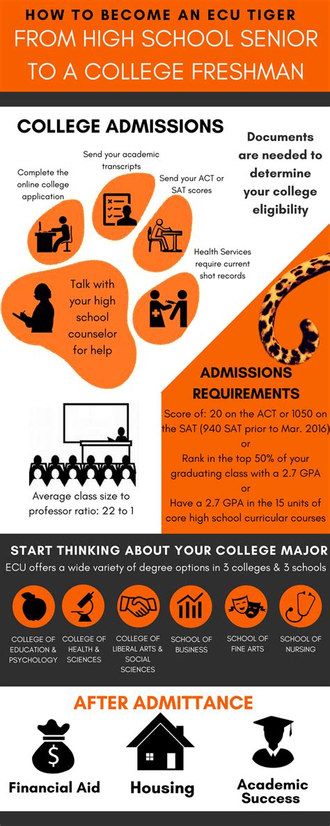 We Hope That This Infographic Will Help Freshman Navigate The College