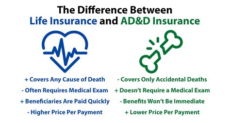 Accidental death and dismemberment insurance (ad&d insurance) promises low cost and high coverage, but is if, for example, you had a $100,000 life insurance policy and you added an accidental death rider and you're killed in a covered accident, your beneficiaries would get a total of. Accidental death and dismemberment vs life insurance - insurance