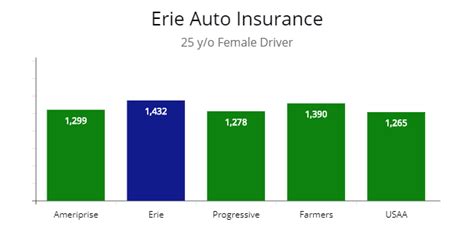 Review of Erie Car Insurance & Policy Features, Plus a ...