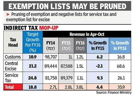 Govt May Increase Service Tax Threshold A2z Taxcorp Llp