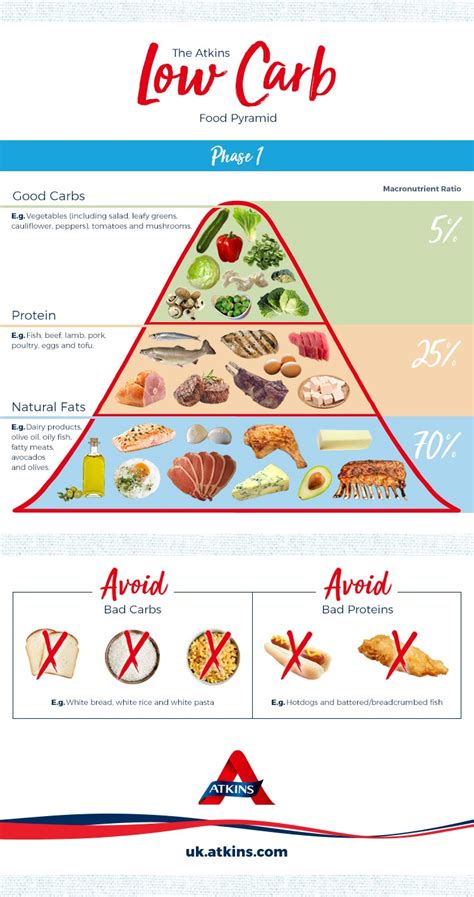 Ketosis Pyramid Atkins Low Carb Diet