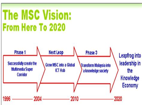 Multimedia development corporation (mdec) and the performance management and delivery unit (pemandu) created the msc malaysia my uni alliance program. Cakap Tak Serupa Bikin: MSC vs SJC