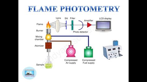 Flame Photometry Youtube