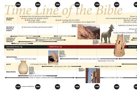 Timeline Of Biblical Events