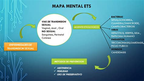 Marco Antonio Mapa Mental Ets