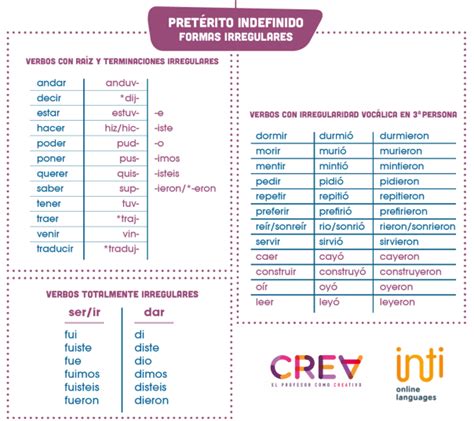 Pretérito Indefinido Irregular Crea