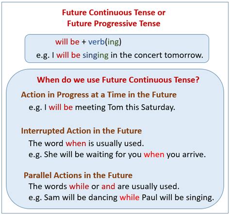 Future Continuous Tense Examples Explanations Videos Free