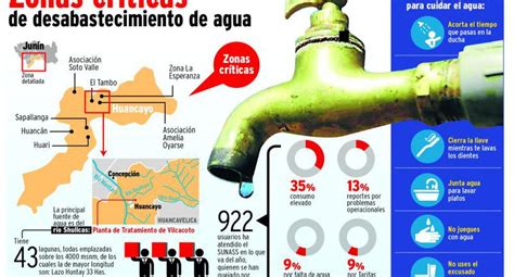 Racionalización De Agua Alcanza A Casi Todo Huancayo Peru Correo