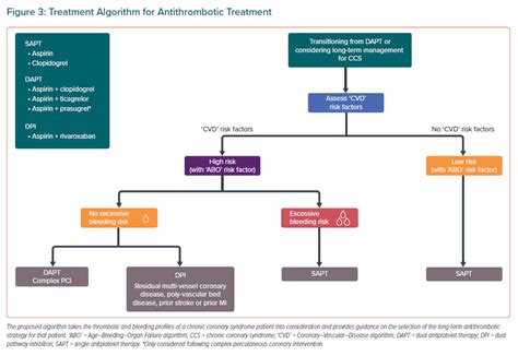 Treatment Algorithm For Antithrombotic Treatment Radcliffe Cardiology