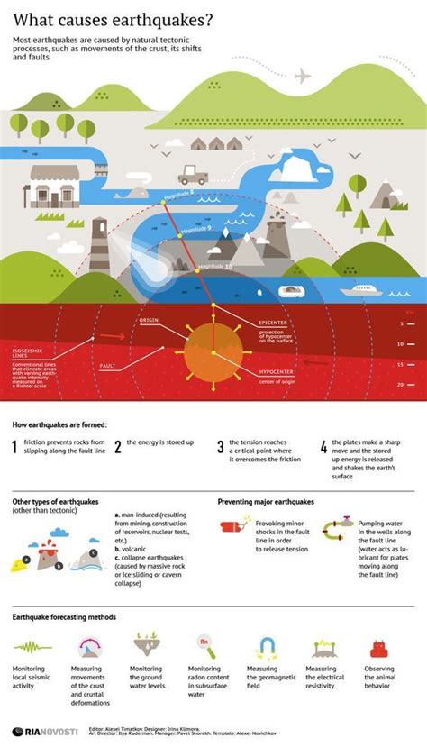 What Causes Earthquakes Infographics Ria Novosti Earths