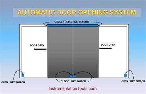 Automatic Door Opening And Closing System Using Ardui Vrogue Co