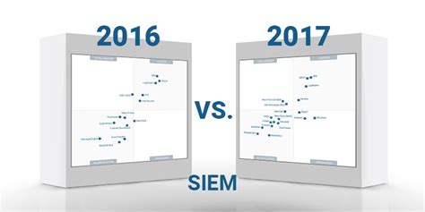 What S Changed Gartner S 2017 SIEM Magic Quadrant
