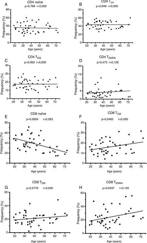 Scielo Brasil Zap 70 Expression Is Associated With Increased Cd4