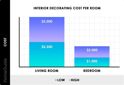 2023 Interior Designer Costs Charges Hourly Rates And Fees To Hire