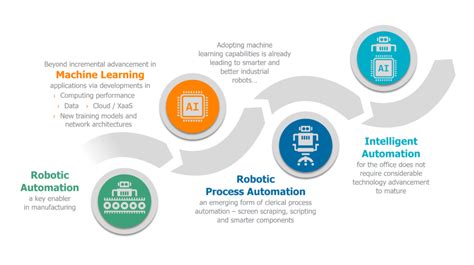 From Robotic Process Automation to Intelligent Automation ...