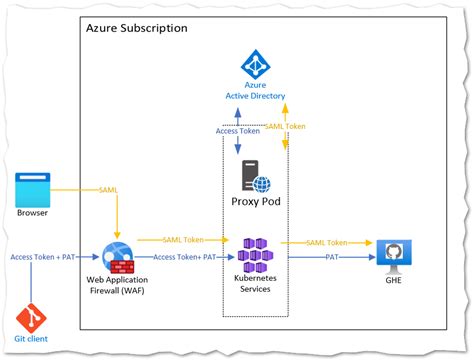 Github Enterprise Server With Azure Ad Auth Git Mfa Melcherdev