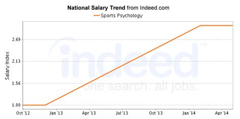 Get your job post seen by the most relevant scientists and researchers by posting it on researchgate. Sports Psychology Salary Outlook | Masters In Psychology Guide