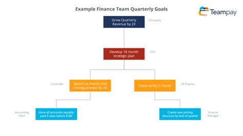 How To Set Finance Team Goals That Actually Stick