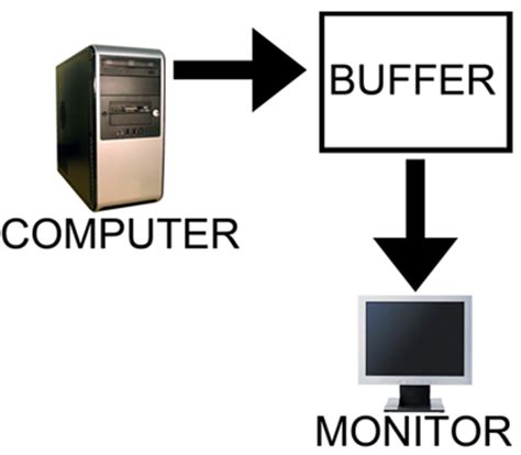 Computer meaning is. Buffer Security, Buffer World монитор. Vsync Buffer. Double buffering. Triple buffering.