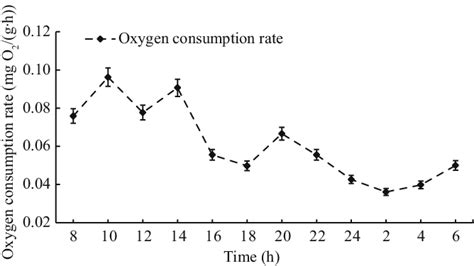 daily oxygen consumption rates in 4 0 g c mongolicus at 19°c n 130 download scientific