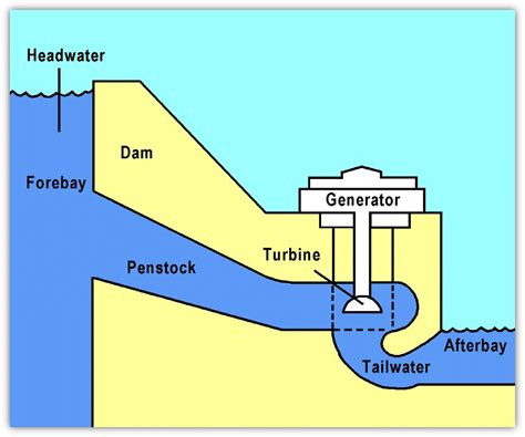 Hydroelectric Generator Generating Hydro Power