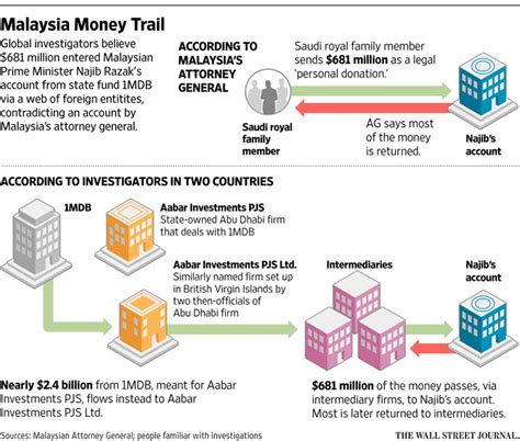1mdb Scandal Deposits In Malaysian Leader Najibs Accounts Said To Top