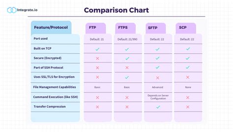 The Complete Guide To Ftp Ftps Sftp And Scp Integrate Io