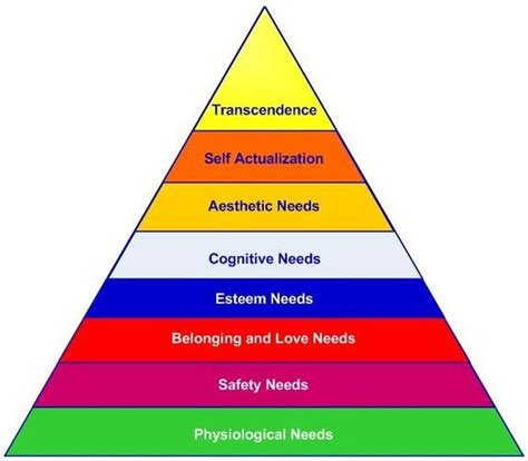 Is Self Actualisation The Top Of Maslows Pyramid Psychology Tutor2u