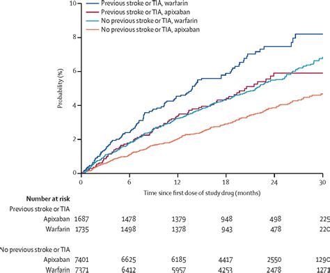 Apixaban Compared With Warfarin In Patients With Atrial Fibrillation