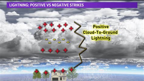 What Is A Positive Lightning Strike