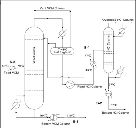 Figure 1 From Design Of Heat Exchanger Network For VCM Distillation