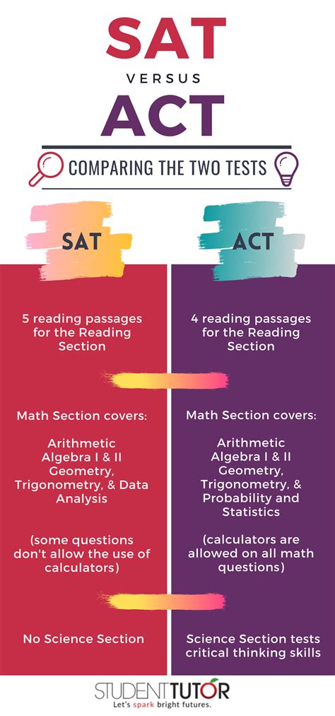 New Sat Vs Act Infographic