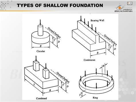 Ppt Session 5 6 Bearing Capacity Of Shallow Foundation Powerpoint