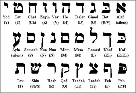 The Hebrew Alphabet Aleph Bet