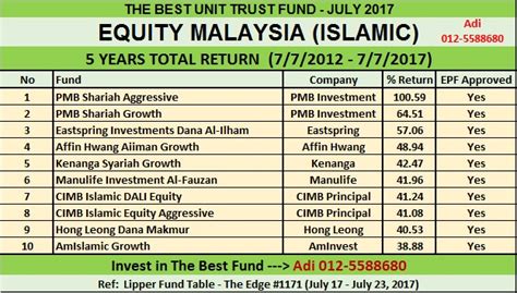 Sunday, 04 october 2009kuala lumpur: INVEST UNIT TRUST : TOP 10 THE BEST UNIT TRUST : EQUITY ...