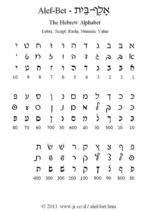 The Hebrew Alphabet Alef Bet Hebrew Alphabet Learn Hebrew Alphabet