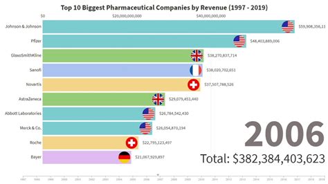 Top 10 Biggest Pharmaceutical Companies By Revenue 1997 2019 Youtube