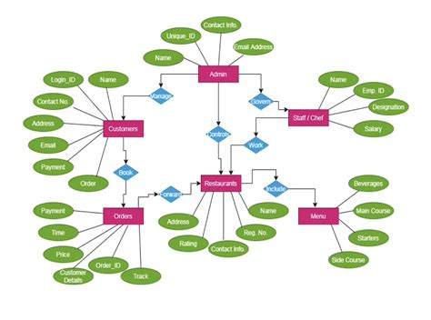 Use Case Diagram For Online Food Ordering System Honcities