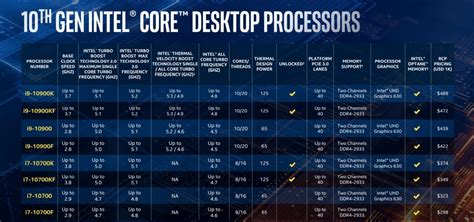 intel s comet lake s 10th gen core cpus hit 10 cores and 5 3ghz