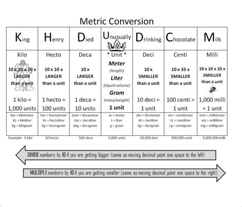 The following charts are for us measurements. 19+ Metric Conversion Chart Templates Free Word, PDF Formats