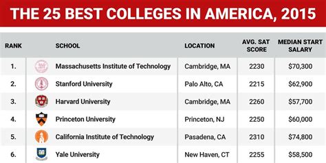 Best Colleges In America 2015 Graphic Business Insider