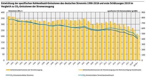Die emissionen stammen zu etwa 95 prozent aus der landwirtschaft. CO2-Emissionen pro Kilowattstunde Strom 2019 weiter ...