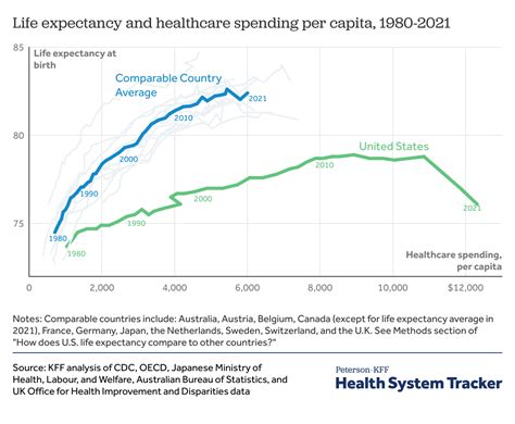How Does Us Life Expectancy Compare To Other Countries Peterson