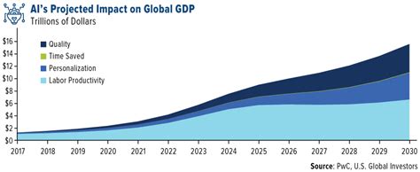 Ai Will Add 15 Trillion To The World Economy By 2030 Seeking Alpha