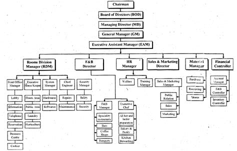 Such as this hotel service organizational chart example here: Importance of Organization Chart - Hotel Management ...
