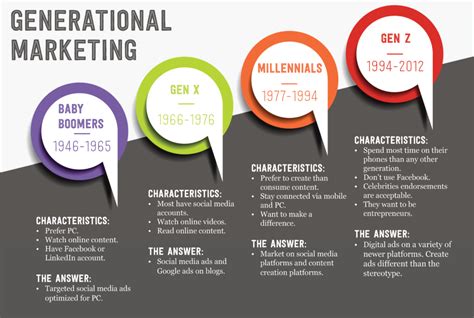 Generational Marketing What Is It