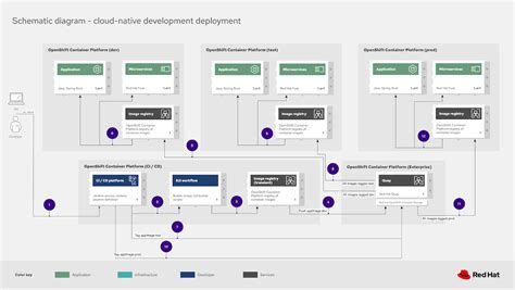 Eric D Schabell Cloud Native Development A Deployment Architecture